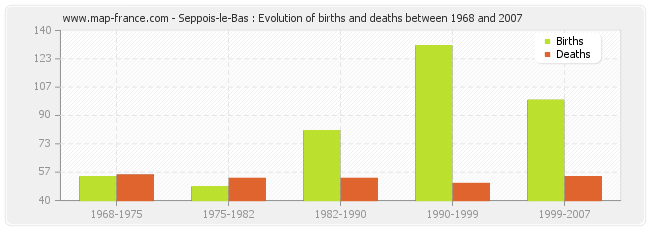 Seppois-le-Bas : Evolution of births and deaths between 1968 and 2007