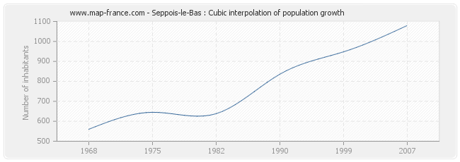 Seppois-le-Bas : Cubic interpolation of population growth
