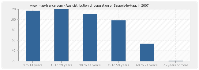 Age distribution of population of Seppois-le-Haut in 2007