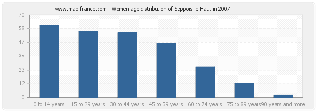 Women age distribution of Seppois-le-Haut in 2007