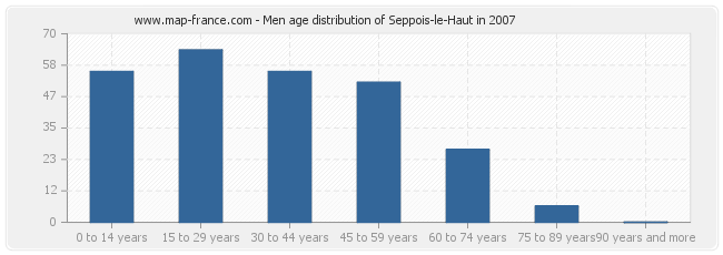 Men age distribution of Seppois-le-Haut in 2007