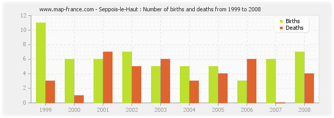Seppois-le-Haut : Number of births and deaths from 1999 to 2008