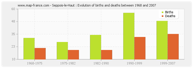 Seppois-le-Haut : Evolution of births and deaths between 1968 and 2007