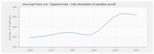 Seppois-le-Haut : Cubic interpolation of population growth