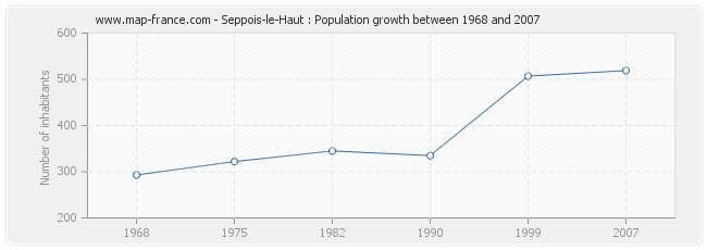 Population Seppois-le-Haut