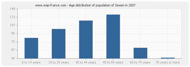 Age distribution of population of Sewen in 2007