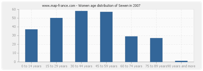 Women age distribution of Sewen in 2007