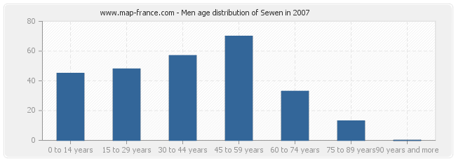Men age distribution of Sewen in 2007