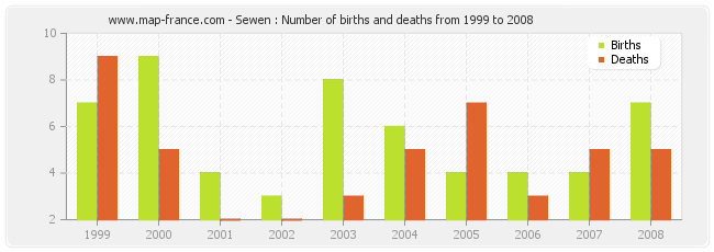 Sewen : Number of births and deaths from 1999 to 2008