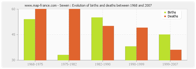 Sewen : Evolution of births and deaths between 1968 and 2007