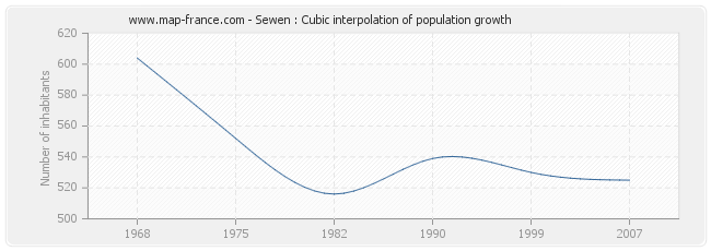 Sewen : Cubic interpolation of population growth