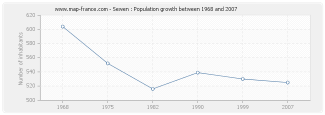 Population Sewen