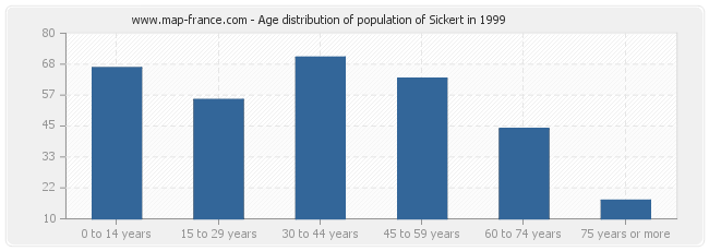 Age distribution of population of Sickert in 1999