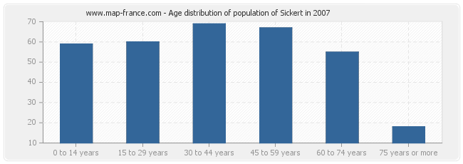 Age distribution of population of Sickert in 2007