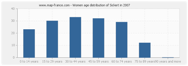 Women age distribution of Sickert in 2007