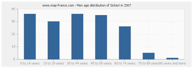 Men age distribution of Sickert in 2007
