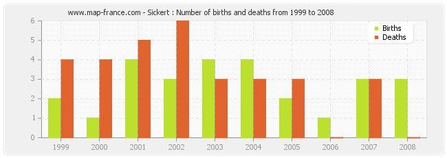 Sickert : Number of births and deaths from 1999 to 2008