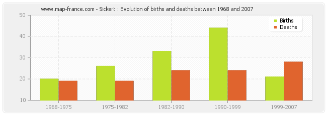 Sickert : Evolution of births and deaths between 1968 and 2007