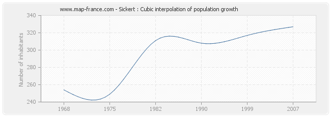 Sickert : Cubic interpolation of population growth
