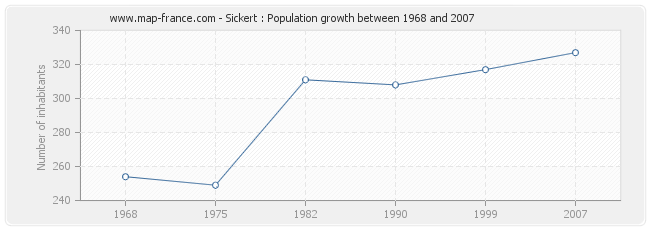 Population Sickert