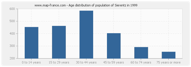 Age distribution of population of Sierentz in 1999