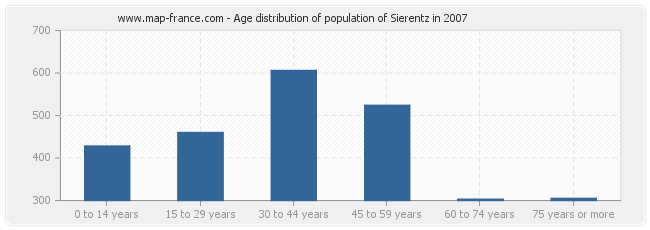 Age distribution of population of Sierentz in 2007