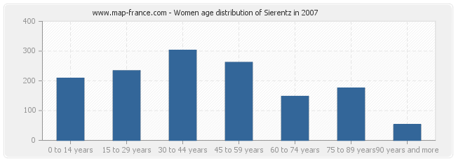 Women age distribution of Sierentz in 2007