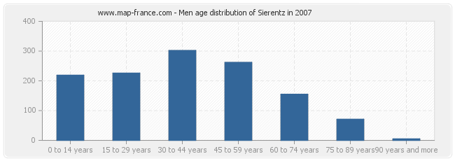Men age distribution of Sierentz in 2007