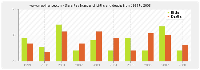 Sierentz : Number of births and deaths from 1999 to 2008