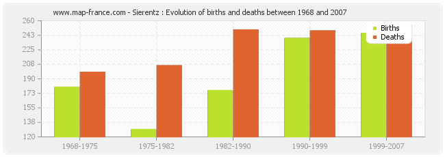 Sierentz : Evolution of births and deaths between 1968 and 2007