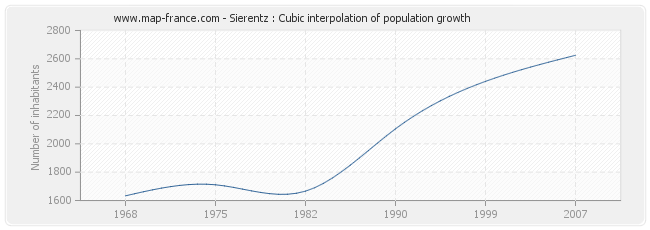 Sierentz : Cubic interpolation of population growth