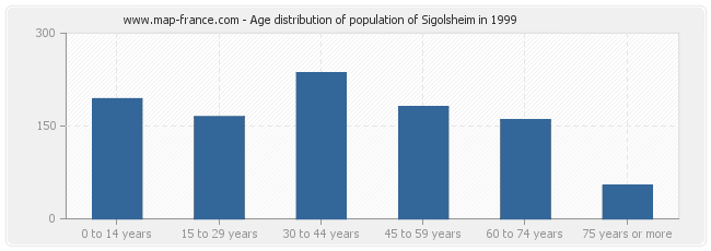 Age distribution of population of Sigolsheim in 1999