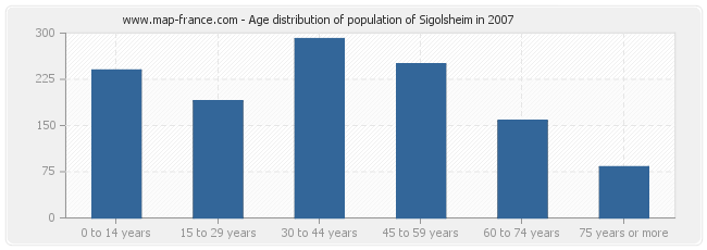 Age distribution of population of Sigolsheim in 2007
