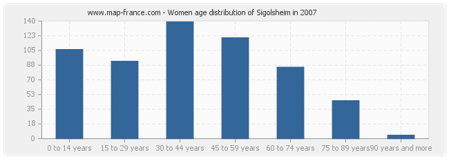 Women age distribution of Sigolsheim in 2007