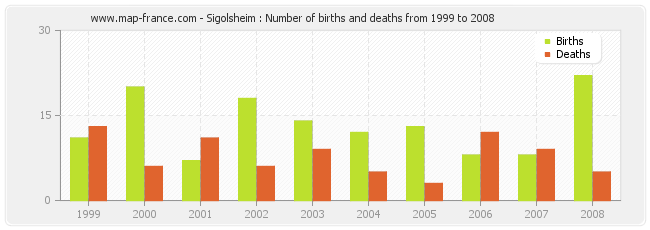 Sigolsheim : Number of births and deaths from 1999 to 2008