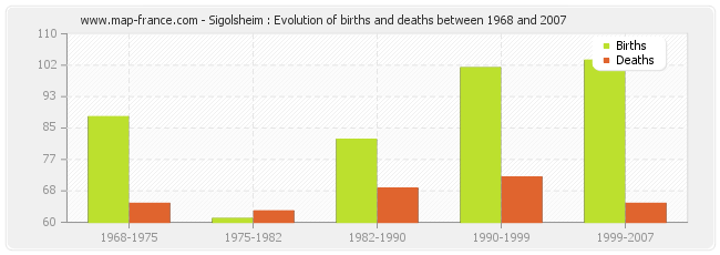 Sigolsheim : Evolution of births and deaths between 1968 and 2007