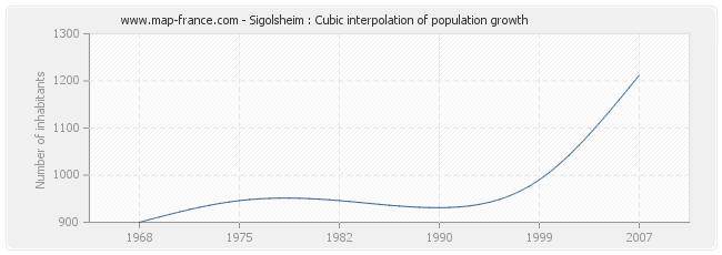 Sigolsheim : Cubic interpolation of population growth