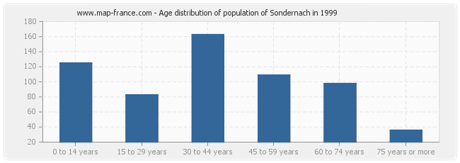 Age distribution of population of Sondernach in 1999