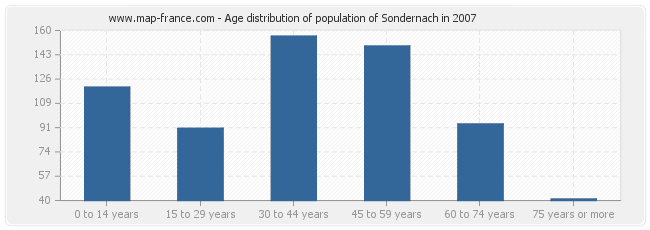 Age distribution of population of Sondernach in 2007