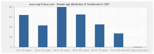 Women age distribution of Sondernach in 2007