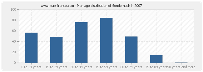 Men age distribution of Sondernach in 2007