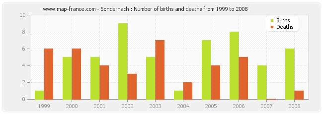 Sondernach : Number of births and deaths from 1999 to 2008