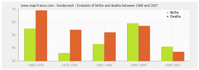 Sondernach : Evolution of births and deaths between 1968 and 2007