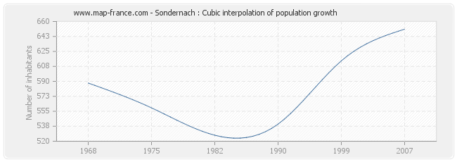Sondernach : Cubic interpolation of population growth