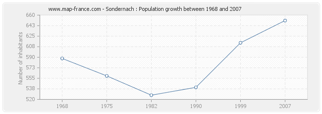 Population Sondernach