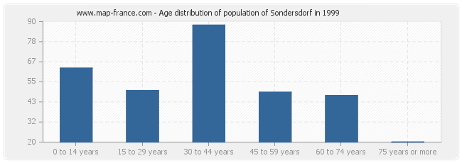 Age distribution of population of Sondersdorf in 1999
