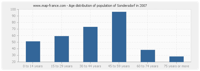 Age distribution of population of Sondersdorf in 2007
