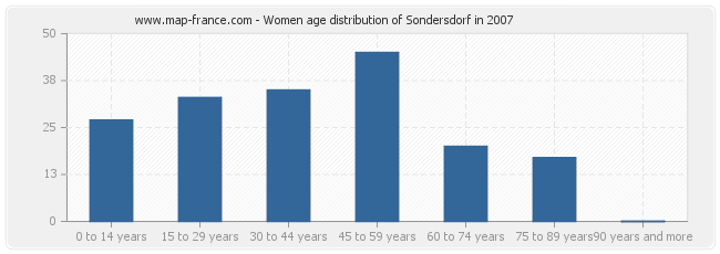 Women age distribution of Sondersdorf in 2007