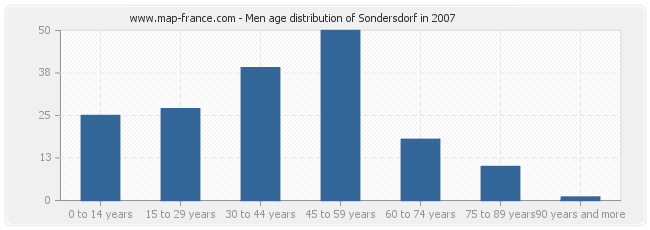 Men age distribution of Sondersdorf in 2007