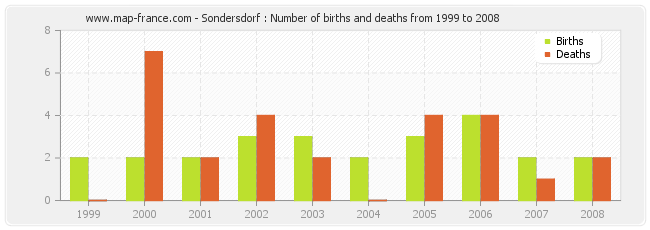Sondersdorf : Number of births and deaths from 1999 to 2008